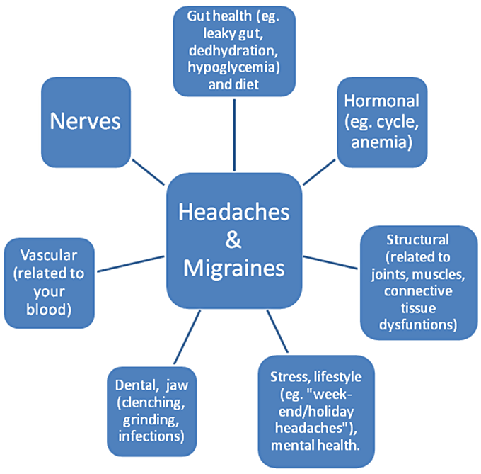 headaches and migraines potential causes diagram