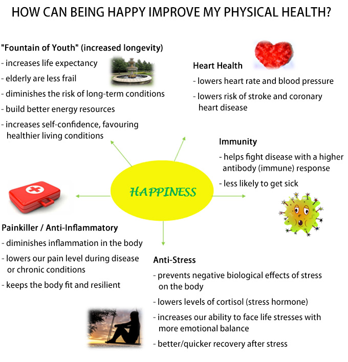 happiness affects physical health flow chart