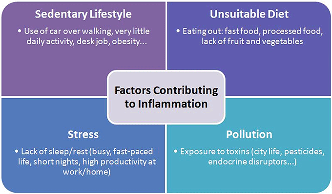 inflammation factors